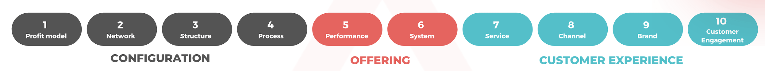 Diagram illustrating ten ways a solo business can differentiate its offer