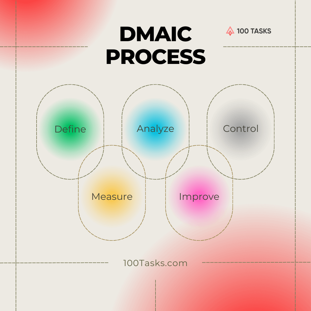 DMAIC cycle showing Define, Measure, Analyze, Improve, and Control